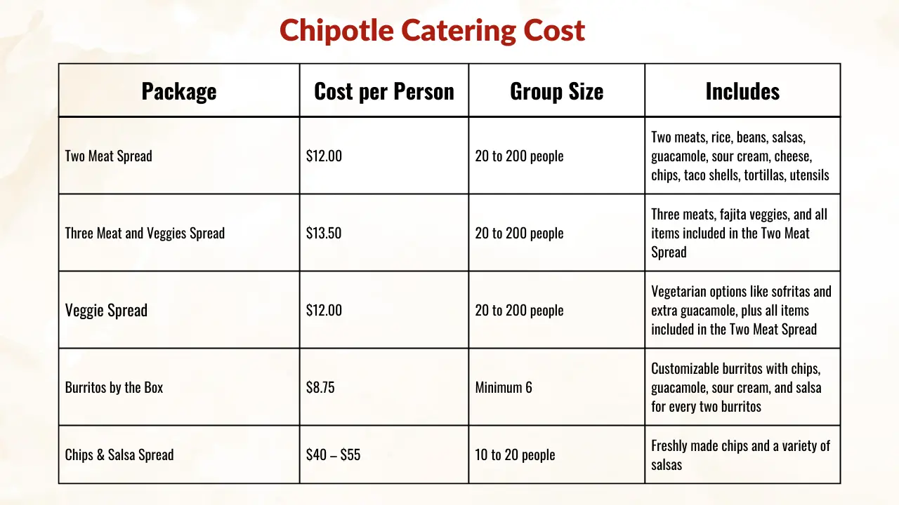 Chipotle catering Prices table